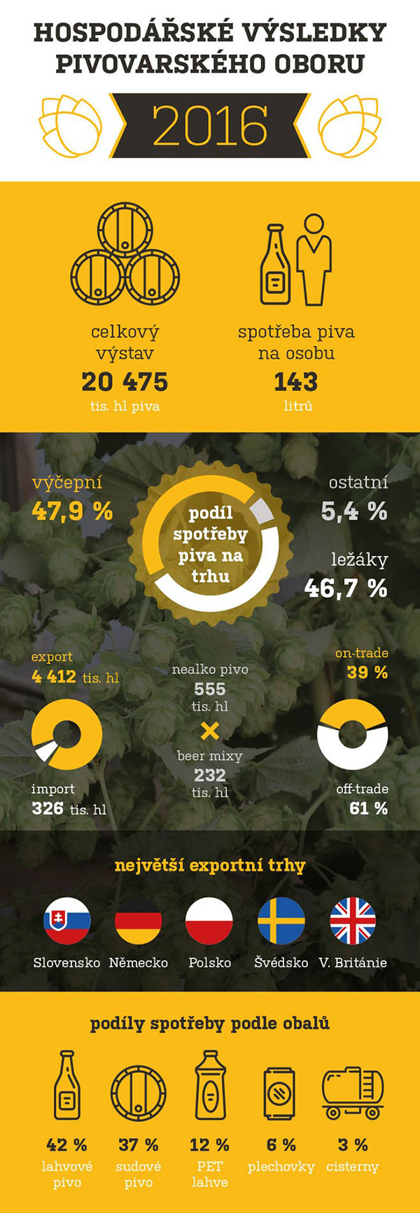 Hospodářské výsledky pivovarského oboru za rok 2016