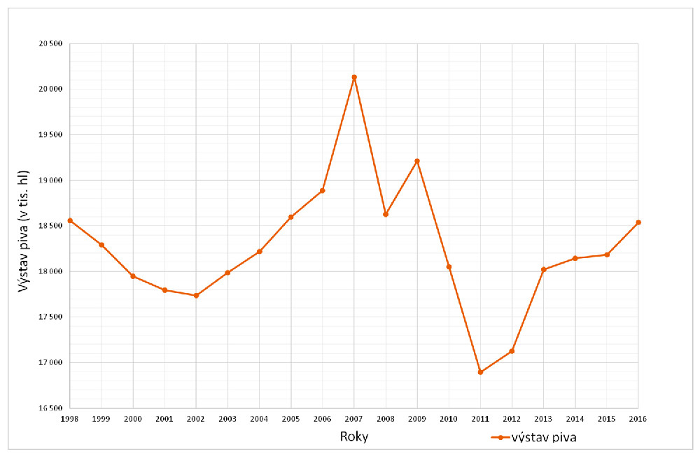 Vývoj výstavu piva v České republice od roku 1998 do roku 2016
