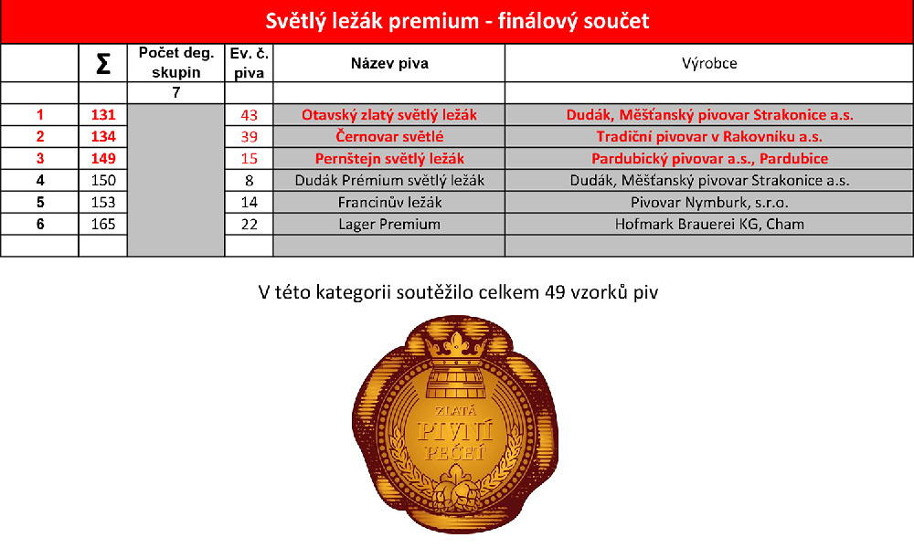 Výsledky soutěže Zlatá pivní pečeť 2014 v kategorii Světlý ležák premium, kde získal strakonický Otavský zlatý sládka Dagmar Vlkové hlavní cenu, tzv. Zlatou pivní pečeť. Světlý ležák Dudák Premium získal 4. místo a polotmavý ležák Klostermann 5. místo v kategorii Polotmavé pivo. Dudák 11 světlý ležák zase získal bronzovou pivní pečeť v roce 2012. Takové ceny Strakonice sbíraly za sládků Dagmar Vlkové nebo Jindřicha Vondřičky. Sládek Dušan Krankus se v současné době již chlubí pouze cizím peřím.