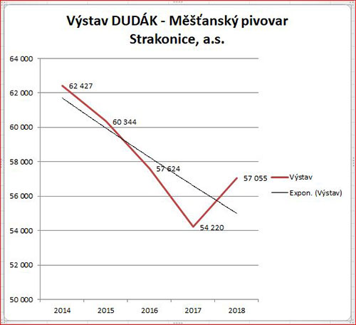 Graf znázorňující výstav piva pivovaru DUDÁK - Měšťanský pivovar Strakonice, a.s. pod správou nového vedení města od doby jeho převzetí v roce 2014 do roku 2018 s exponenciální spojnicí trendu (jeden rok nevypovídá o dlouhodobém zlepšení, mohlo se jednat pouze o příznivé vnější podmínky)