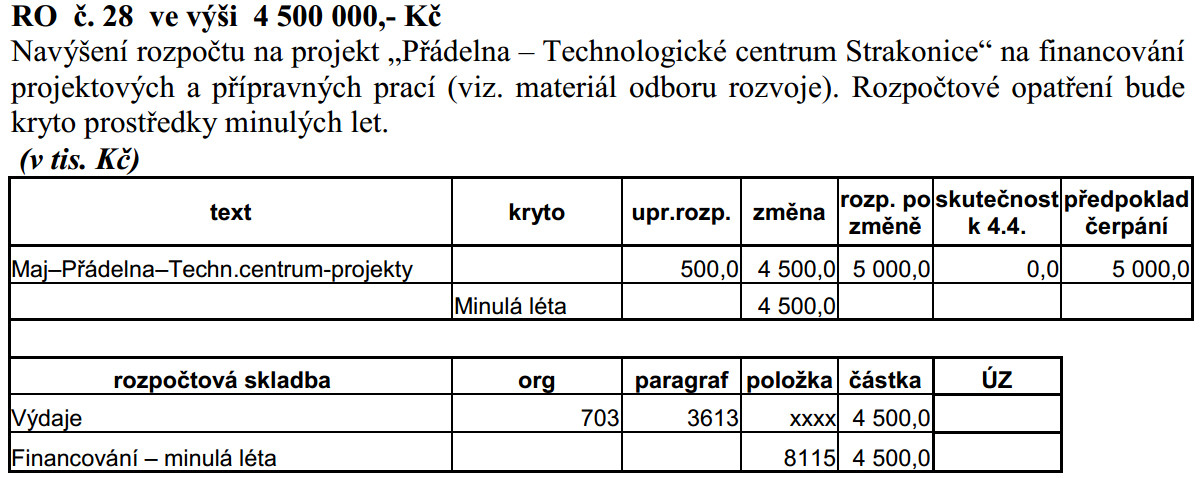 Na 11. zasedání zastupitelstva konaném dne 20.4.2016 bylo schváleno z městského rozpočtu na Přádelnu 4,5 mil. Kč – kde peníze skončily, to nikdo neví