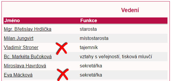 Vše bylo tak zřejmé, že i magazín iStrakonice.cz zveřejnil následující zprávu s ilustračním obrázkem: „4.10.2017. K čemu je Strakonicím dlouholetá šikovná sekretářka MěÚ se znalostmi? K ničemu! Alespoň v pojetí Strakonické Veřejnosti a jejich kolaborantů. Slovníkem těchto „politiků“ se tomu ale říká „organizační změna za účelem zvýšení efektivnosti práce“. Normálně česky potom vyhazov na radnici. Není ovšem spíše otázkou, k čemu je starosta Hrdlička a místostarosta Jungvirt?“.