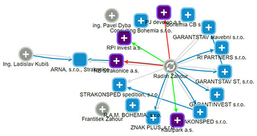 Podnikatel Radim Žahour, majitel firmy RI PARTNERS s.r.o., která dostala od města do desetileté výpůjčky zdarma městské pozemky, je majitelem mnoha firem různé velikosti. Například firma jeho a jeho rodiny GARANTSTAV ST, s.r.o. má základní jmění ve výši 45 371 000 Kč. A to se bavíme pouze o jedné firmě. Kdyby strakonická radnice podporovala malé podnikatele, dalo se to pochopit. Proč ale podporuje za městské peníze místního velkopodnikatele na úkor občanů města, to se jinak než korupčním jednáním vysvětlit nedá. Špatná by byla podpora parkoviště soukromého subjektu na úkor městského chodníku za úplatu. Ale ještě navíc zadarmo s klauzulí o nevypověditelnosti smlouvy? To je ukázka té nejhorší arogance moci, kterou ve Strakonicích předvádí extremistické a populistické hnutí Strakonická Veřejnost a jim věrní.