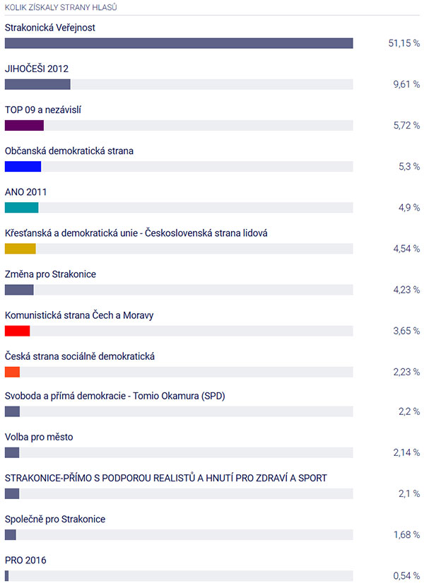 Grafické ztvárnění výsledků komunálních voleb 2018 ve Strakonicích